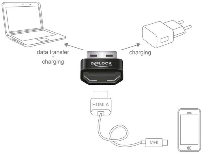 DeLock Adapter HDMI A Buchse > USB A Stecker -