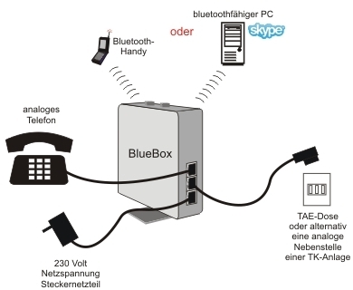 EuraCOM BlueBox - Schema der Verbindungsmglichkeiten