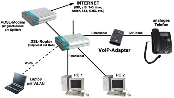 Funktionsprinzip und Endgeräte für VoIP - Voice over IP